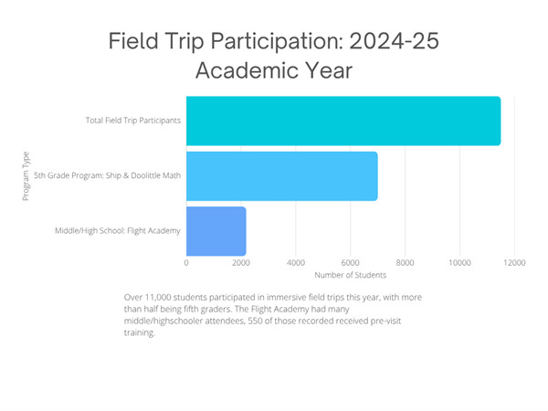 A graph showing student participation for the 2024-25 academic year.